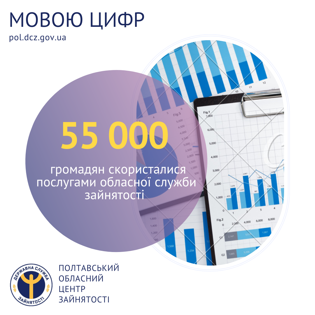 Послугами Полтавської обласної служби зайнятості скористалися майже 55 тисяч людей  